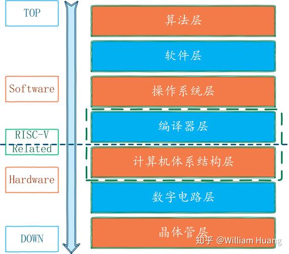 数字ic设计校招复习十一计算机体系结构riscv简介